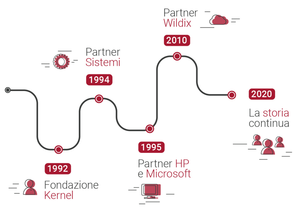 Fornitore Servizi Informatici Torino Fornitore Servizi Informatici Torino